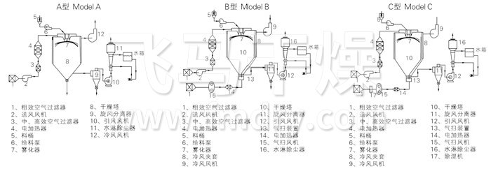 中药浸膏喷雾干燥机结构示意图